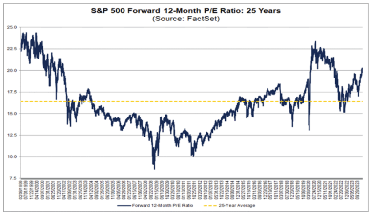 S&P 500 p:e ratio