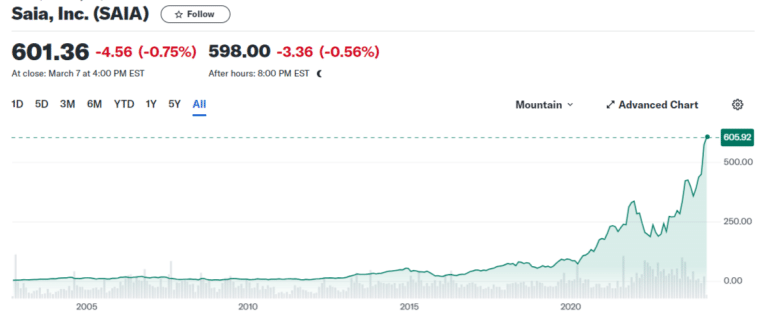 Graph showing the Saia stock from 2002 to 2024