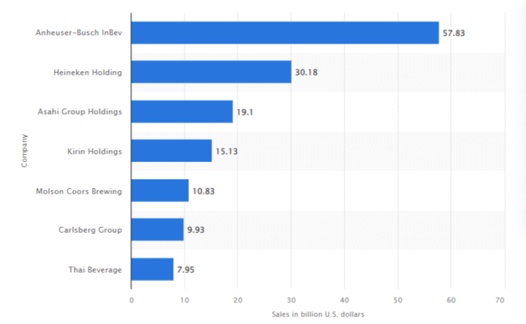 Chart showing the 2023 sales volume of seven beer companies, with AB InBev overranking its competitors