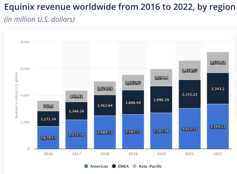 Statista Equinix revenue