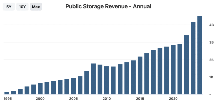 public storage revenue