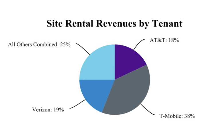 crown castle tenant by rent