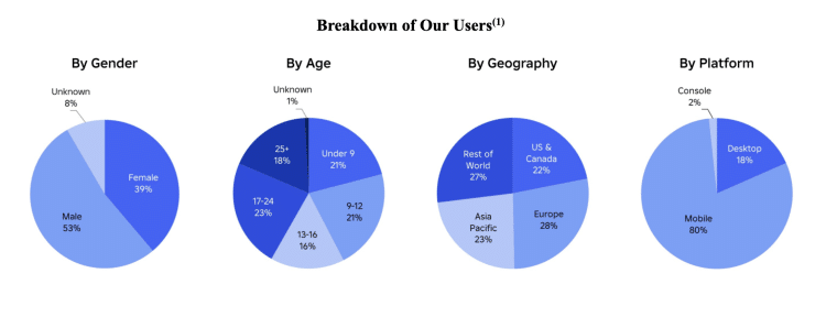 roblox user distribution