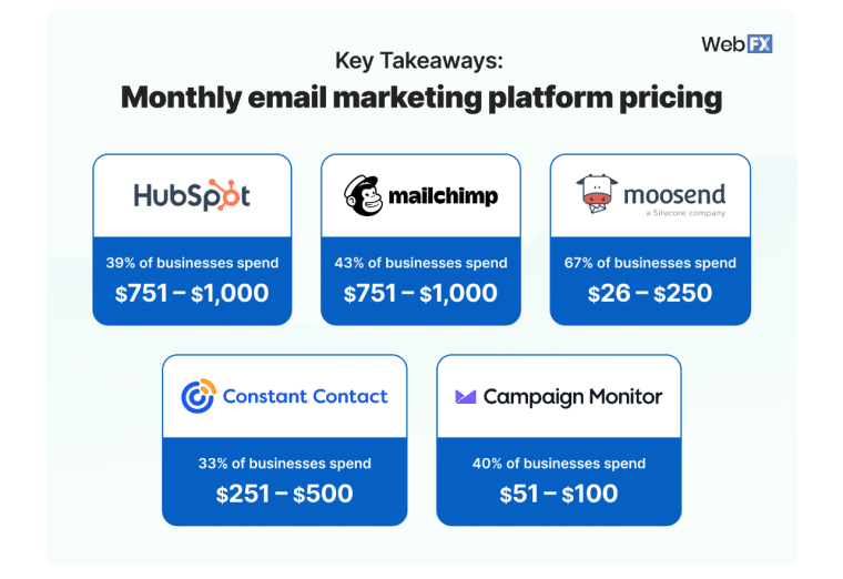 Email Costs