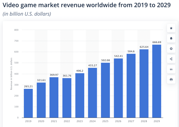 statista video game value