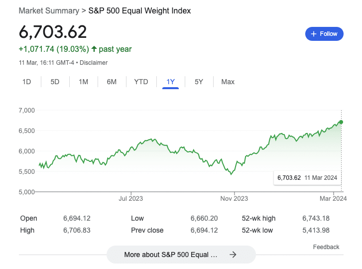 S&P 500 Equal Weight Index stock price