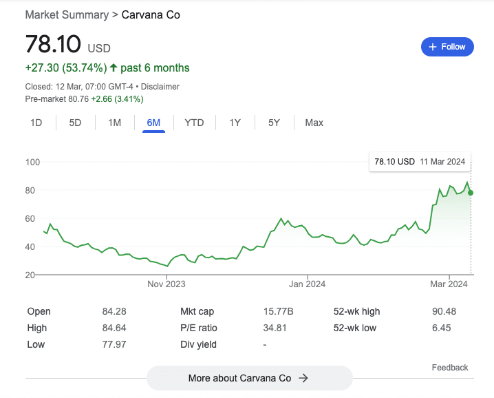 Carvana stock price