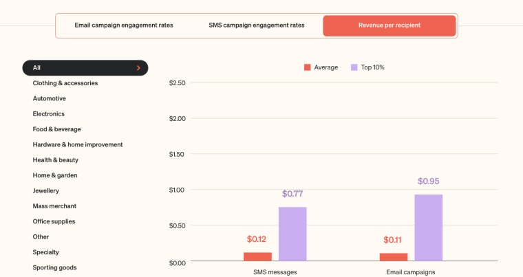 Revenue per recipient