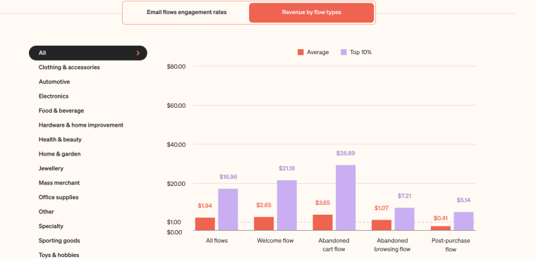 Email flows