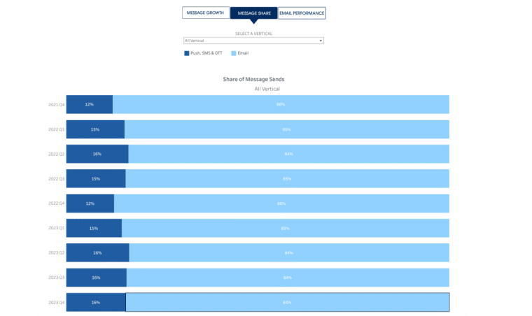 SMS vs Email share