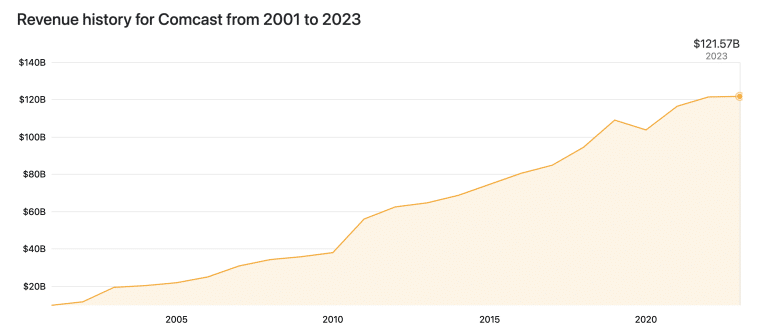 comcast revenue