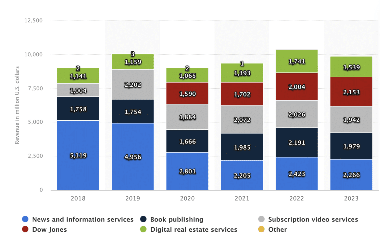 news corp revenue