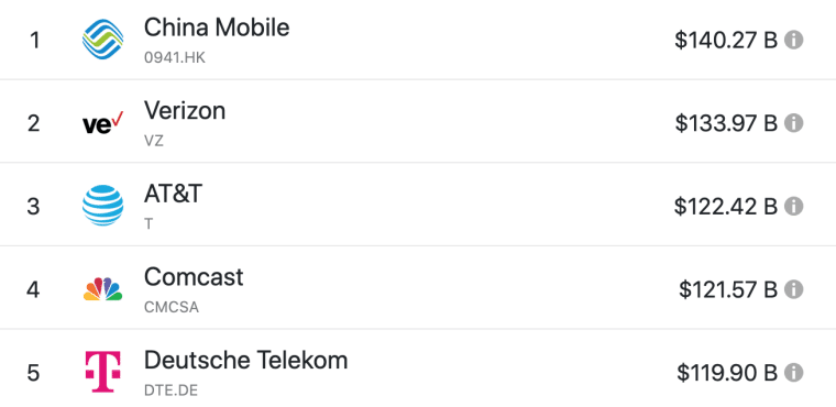 Telecom by Revenue