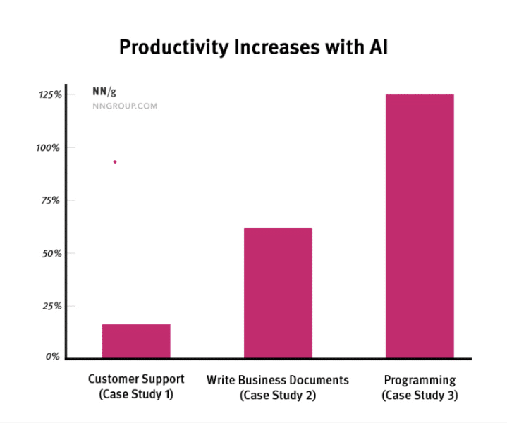 ai increases productivity