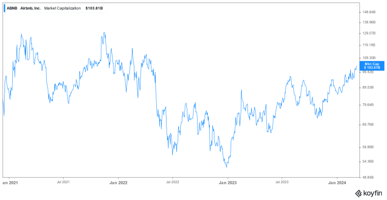 airbnb stock price