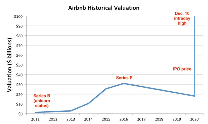 Airbnb deals share price