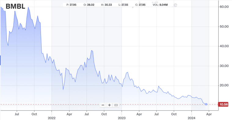 bumble stock price