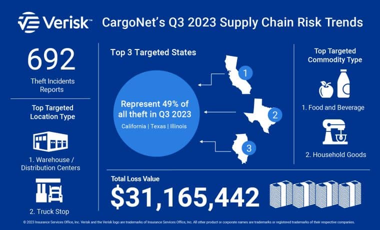 cargonet report on cargo theft in q3 2023