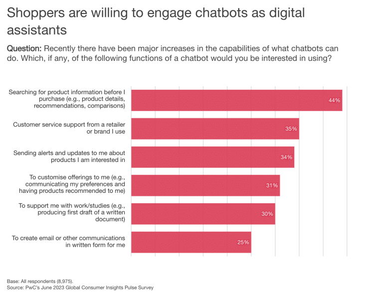 consumers use of chatbots