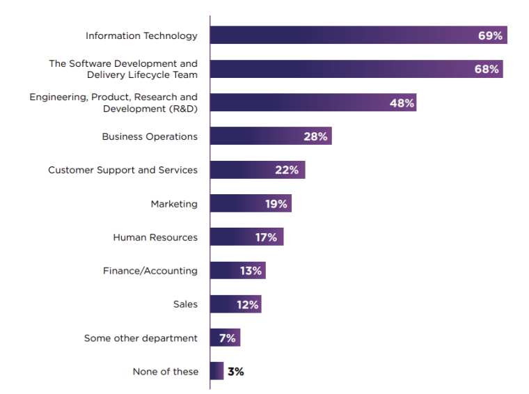 digital ai departments adopting agile