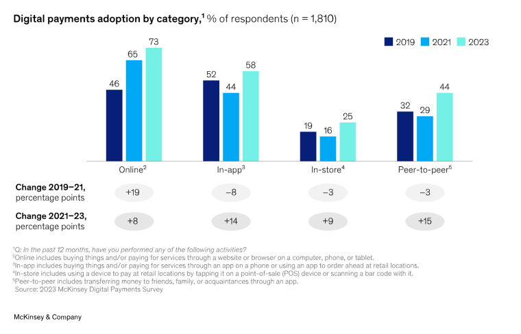 digital payment adoption