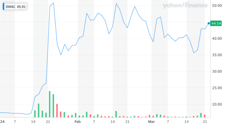 dwac stock chart ytd 2024