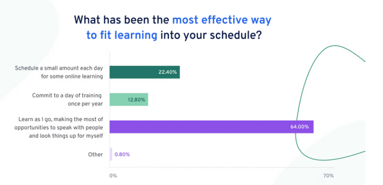 learning at work stats