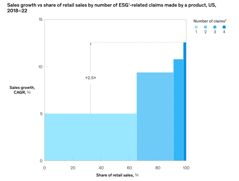 esg product sales growth