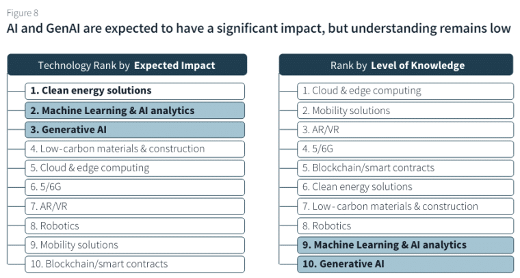 expected impact and knowledge of ai in real estate