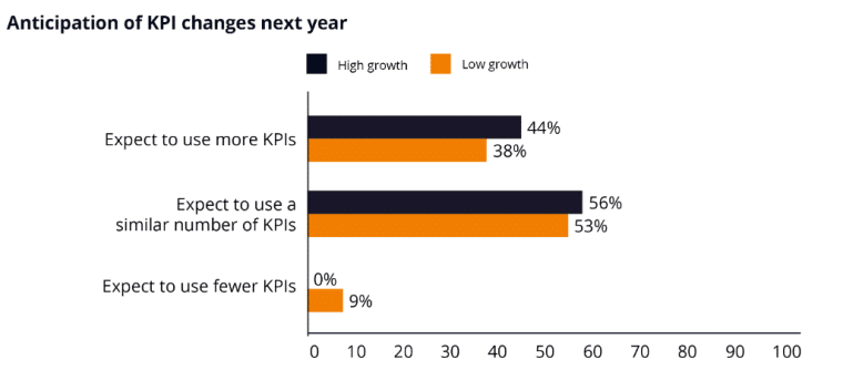 future kpi changes