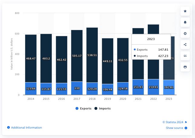 Total value of U.S. trade in goods (export and import) with China from 2014 to 2023