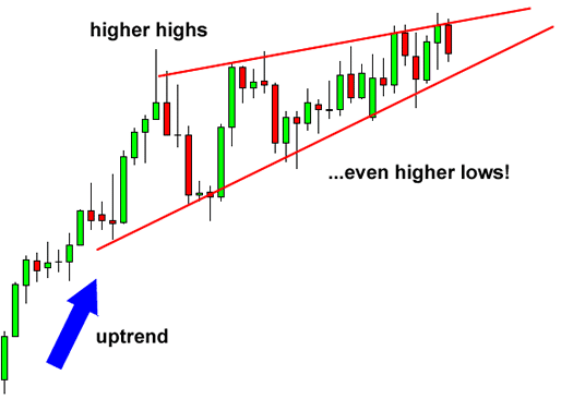 rising wedge pattern