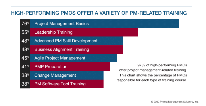 high performing PMOs