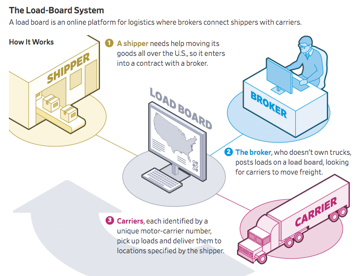 method to arrange shipments