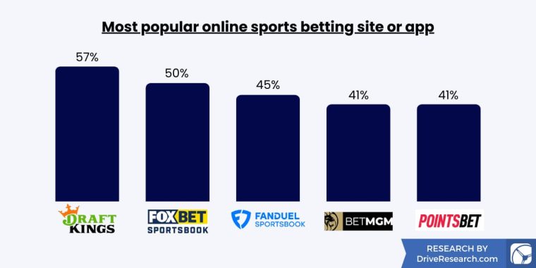 most popular sports betting apps stats