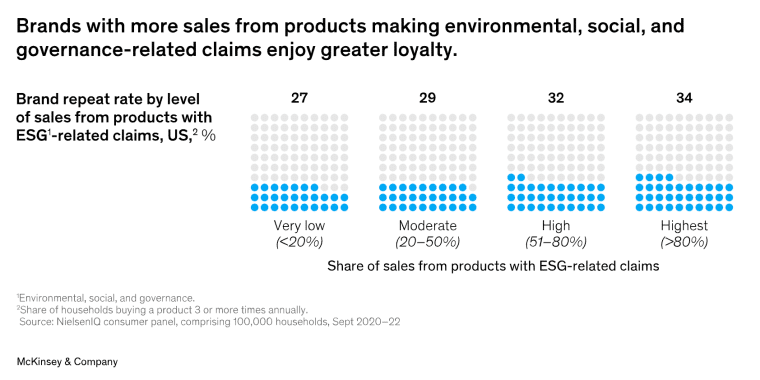 increased sales from esg products