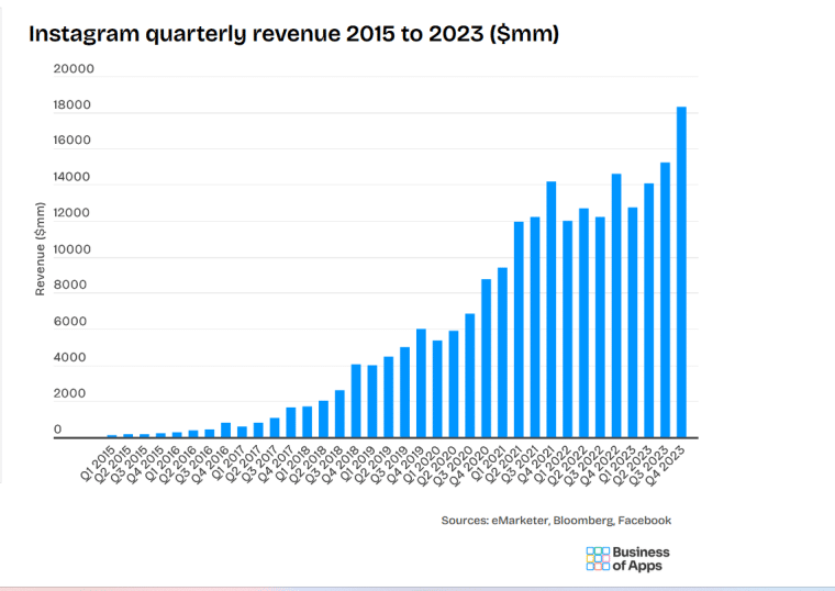 instagram revenue chart