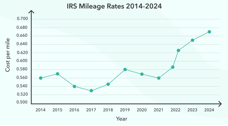 irs federal mileage rates chart 2014-2024