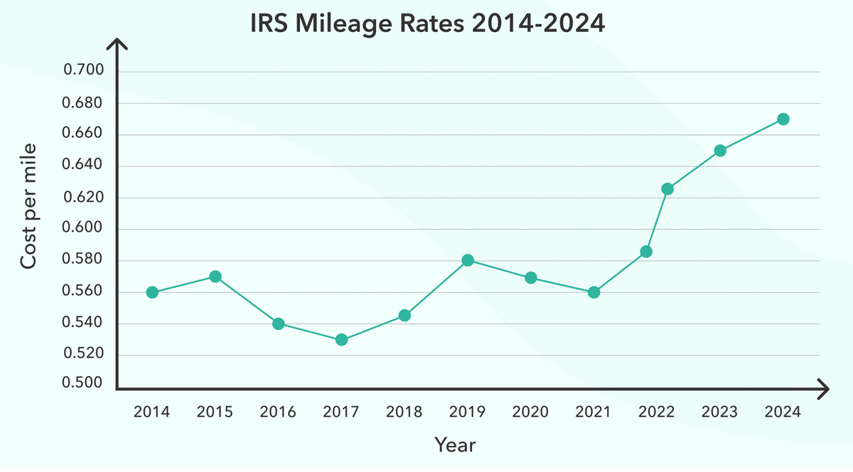 Understanding IRS Federal Mileage Rates for 2023 and 2024