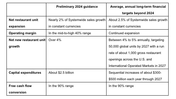 mcdonalds growth and other financial targets