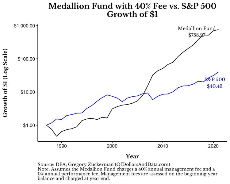 medallion fund historic performance