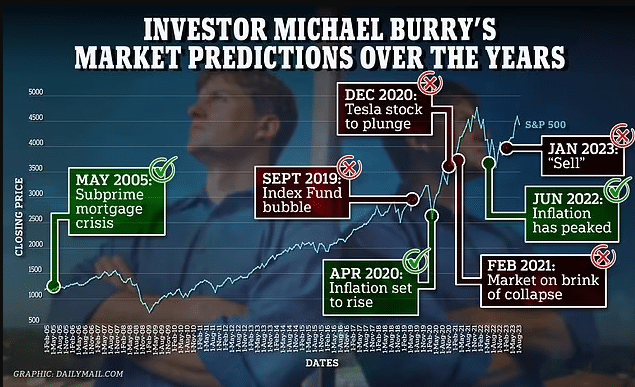 michael burry's historic predictions