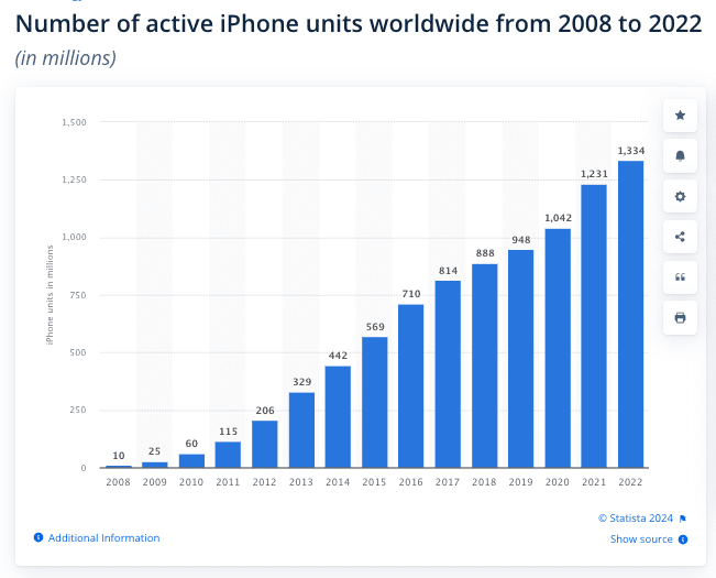 chart showing the number of active apple iphones worldwide