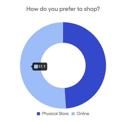 online vs store preferences