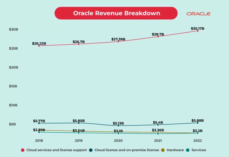 Saas company Oracle revenue breakdown