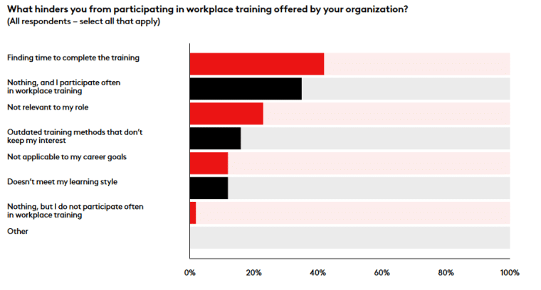 orgamization workplace training chart