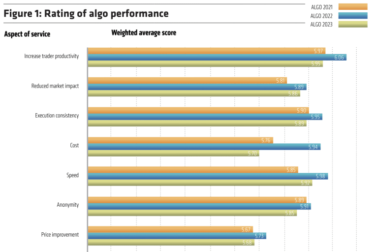 rating of algo performance