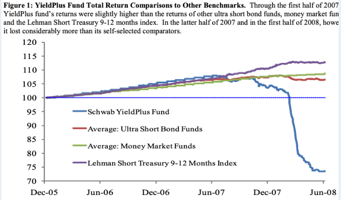 schwab yield plus history