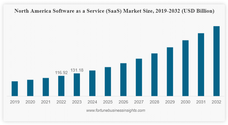 software as a service market size