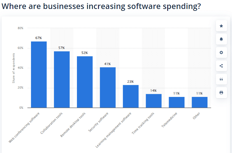 statista increase software spending